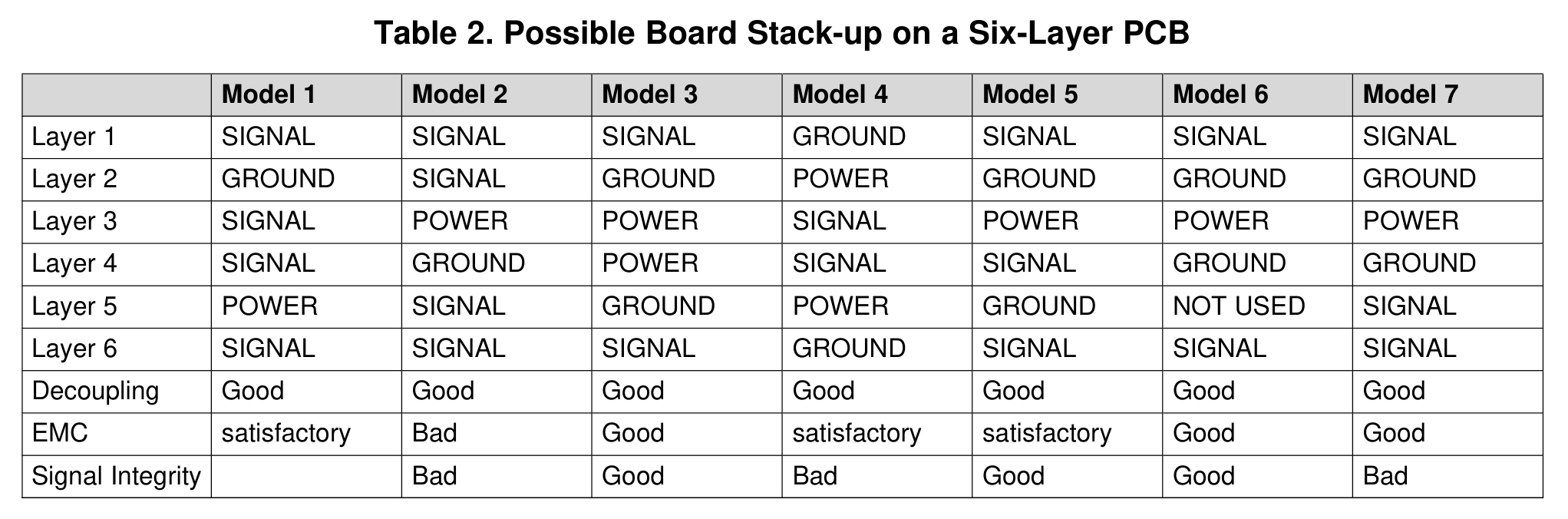 Possible Board Stack-up on a Six-Layer PCB